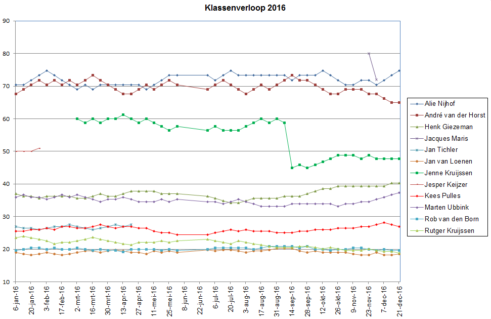 Klasseverloop