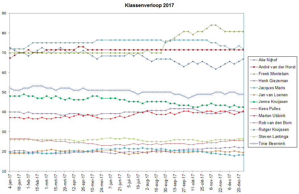 Klasseverloop