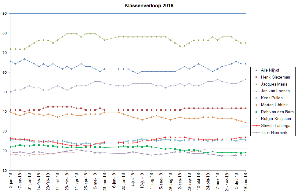Klasseverloop