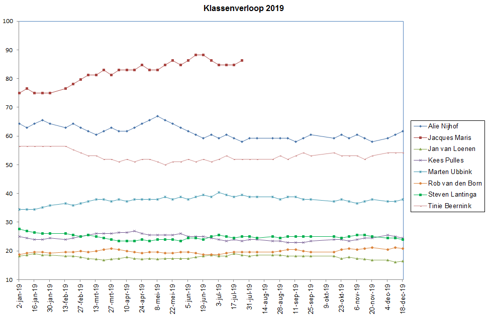 Klasseverloop