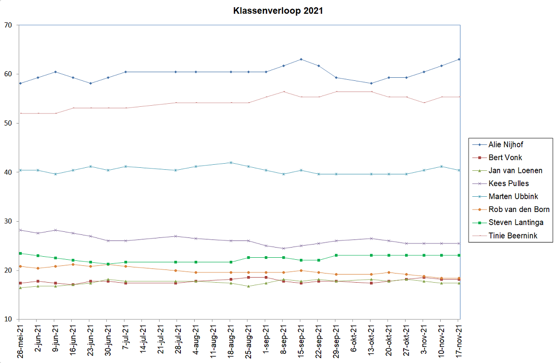 Klasseverloop